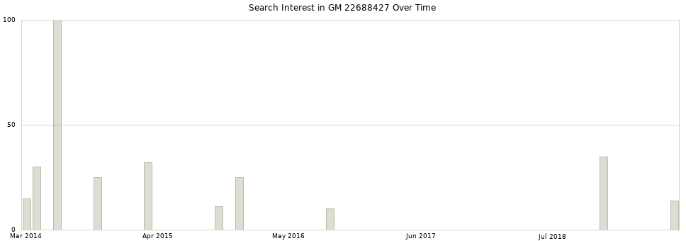 Search interest in GM 22688427 part aggregated by months over time.