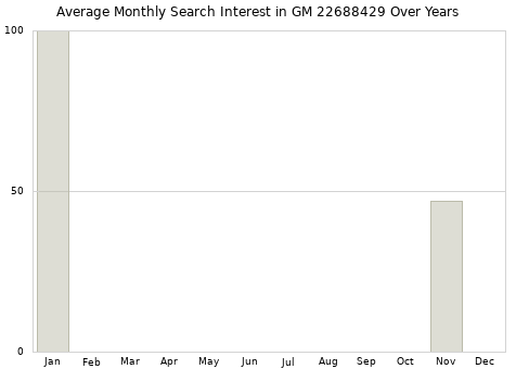 Monthly average search interest in GM 22688429 part over years from 2013 to 2020.