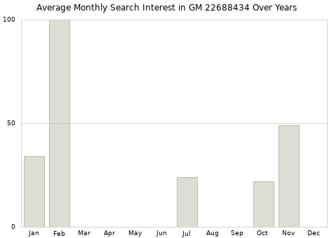 Monthly average search interest in GM 22688434 part over years from 2013 to 2020.