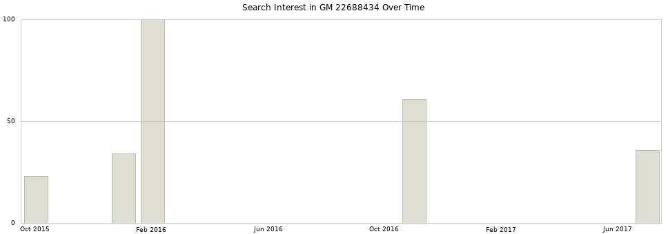 Search interest in GM 22688434 part aggregated by months over time.