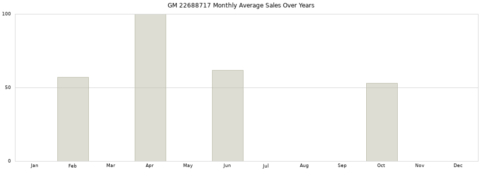 GM 22688717 monthly average sales over years from 2014 to 2020.