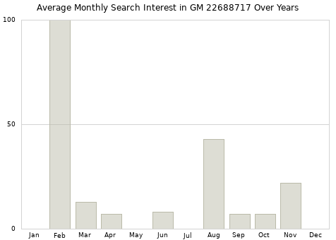 Monthly average search interest in GM 22688717 part over years from 2013 to 2020.