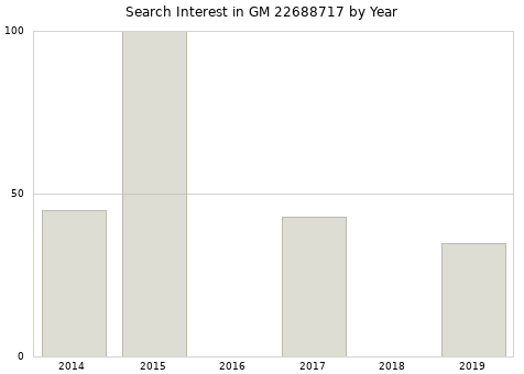 Annual search interest in GM 22688717 part.