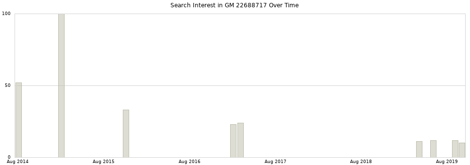 Search interest in GM 22688717 part aggregated by months over time.