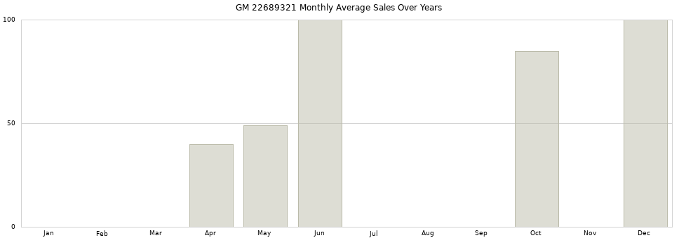 GM 22689321 monthly average sales over years from 2014 to 2020.