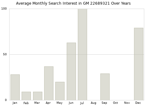 Monthly average search interest in GM 22689321 part over years from 2013 to 2020.