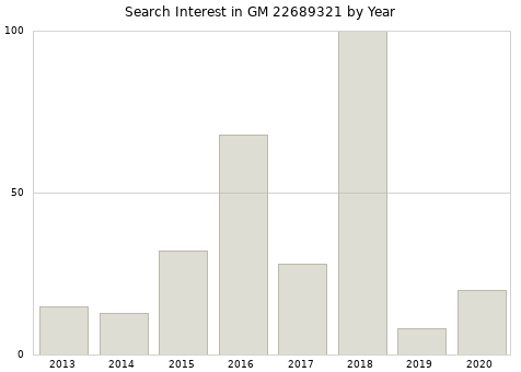 Annual search interest in GM 22689321 part.