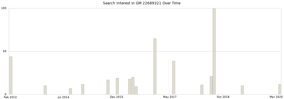Search interest in GM 22689321 part aggregated by months over time.