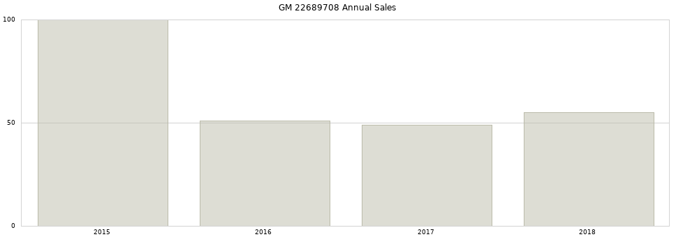 GM 22689708 part annual sales from 2014 to 2020.