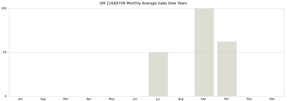 GM 22689708 monthly average sales over years from 2014 to 2020.