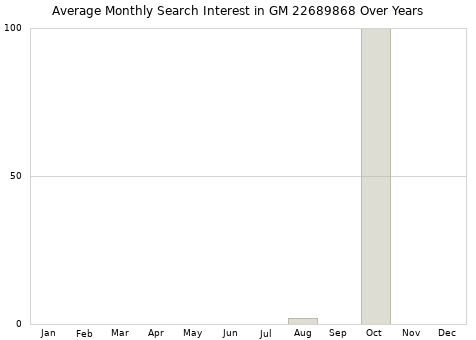 Monthly average search interest in GM 22689868 part over years from 2013 to 2020.