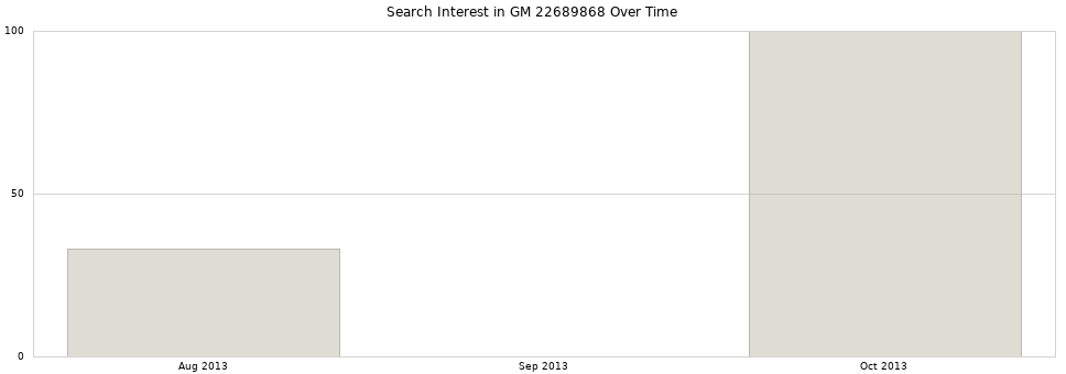 Search interest in GM 22689868 part aggregated by months over time.
