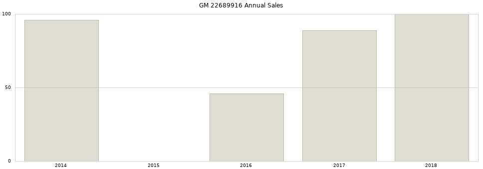 GM 22689916 part annual sales from 2014 to 2020.