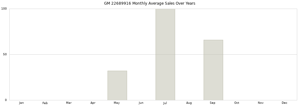 GM 22689916 monthly average sales over years from 2014 to 2020.