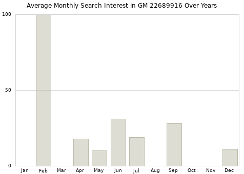 Monthly average search interest in GM 22689916 part over years from 2013 to 2020.