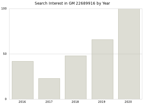 Annual search interest in GM 22689916 part.