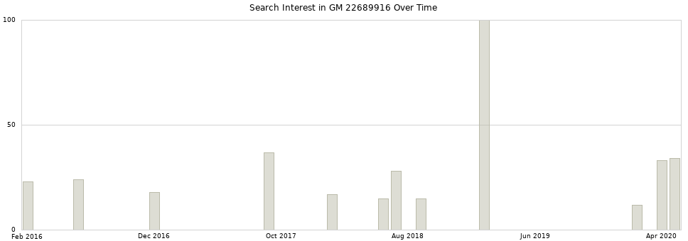Search interest in GM 22689916 part aggregated by months over time.