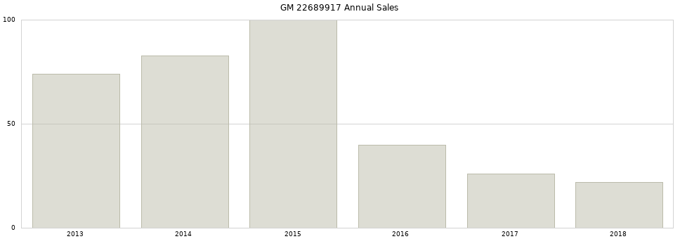 GM 22689917 part annual sales from 2014 to 2020.