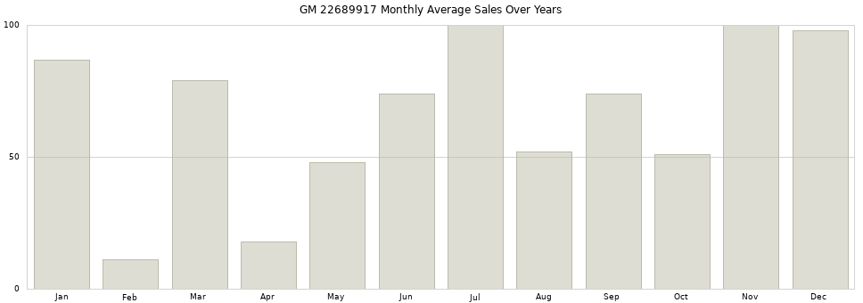 GM 22689917 monthly average sales over years from 2014 to 2020.