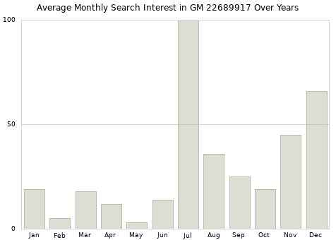 Monthly average search interest in GM 22689917 part over years from 2013 to 2020.