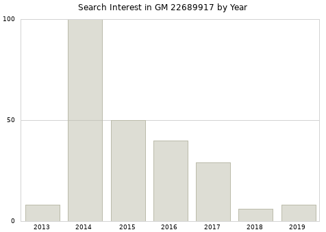 Annual search interest in GM 22689917 part.