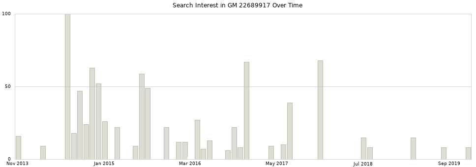 Search interest in GM 22689917 part aggregated by months over time.