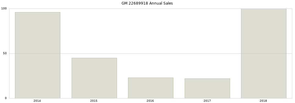 GM 22689918 part annual sales from 2014 to 2020.