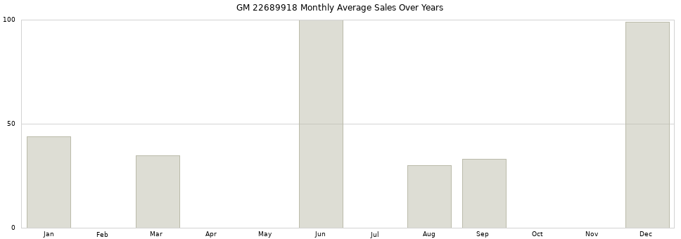 GM 22689918 monthly average sales over years from 2014 to 2020.
