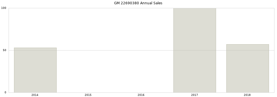 GM 22690380 part annual sales from 2014 to 2020.