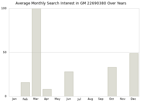 Monthly average search interest in GM 22690380 part over years from 2013 to 2020.