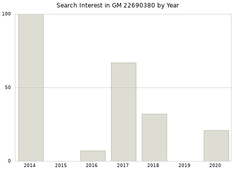 Annual search interest in GM 22690380 part.