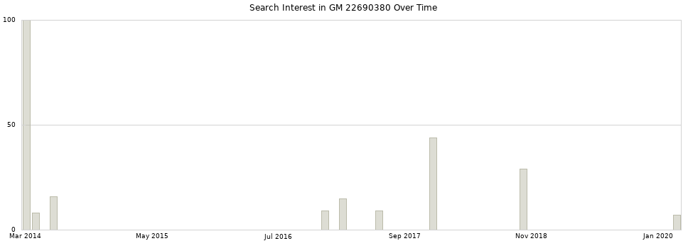 Search interest in GM 22690380 part aggregated by months over time.