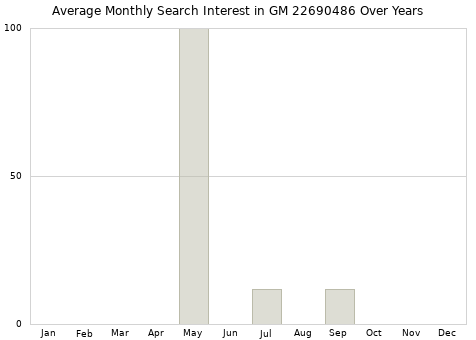 Monthly average search interest in GM 22690486 part over years from 2013 to 2020.