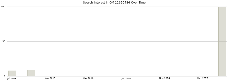 Search interest in GM 22690486 part aggregated by months over time.