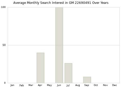 Monthly average search interest in GM 22690491 part over years from 2013 to 2020.