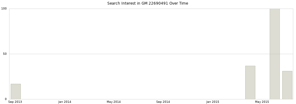 Search interest in GM 22690491 part aggregated by months over time.