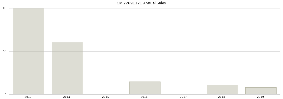 GM 22691121 part annual sales from 2014 to 2020.