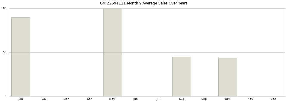 GM 22691121 monthly average sales over years from 2014 to 2020.