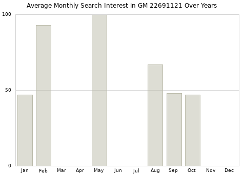 Monthly average search interest in GM 22691121 part over years from 2013 to 2020.