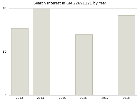Annual search interest in GM 22691121 part.