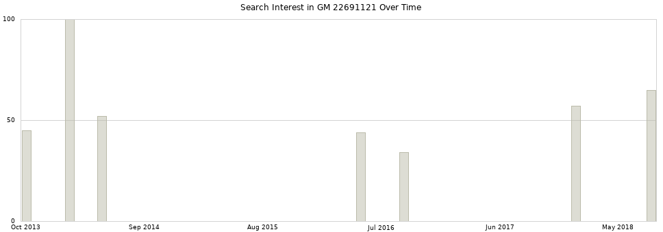 Search interest in GM 22691121 part aggregated by months over time.