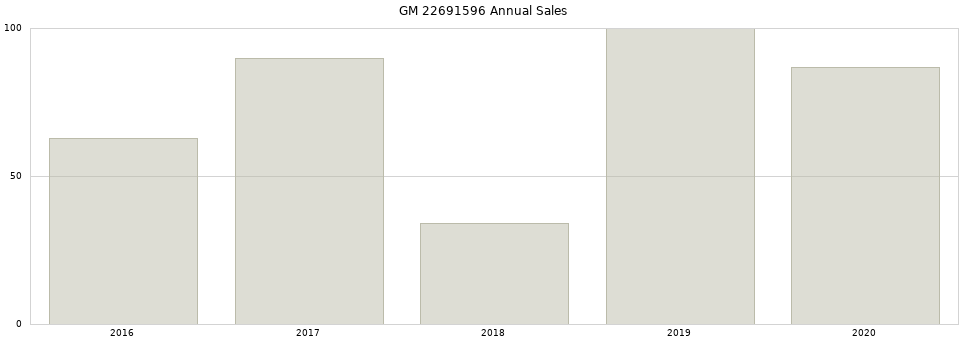 GM 22691596 part annual sales from 2014 to 2020.