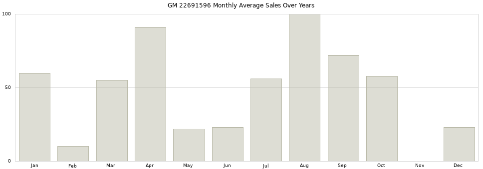 GM 22691596 monthly average sales over years from 2014 to 2020.