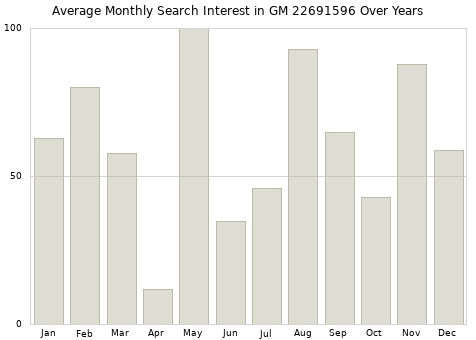 Monthly average search interest in GM 22691596 part over years from 2013 to 2020.