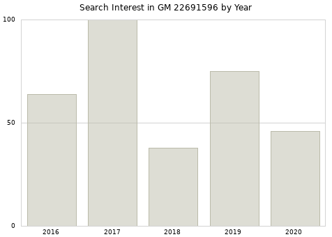 Annual search interest in GM 22691596 part.
