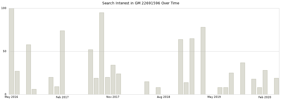 Search interest in GM 22691596 part aggregated by months over time.