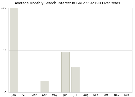 Monthly average search interest in GM 22692190 part over years from 2013 to 2020.