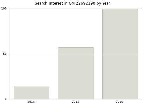 Annual search interest in GM 22692190 part.