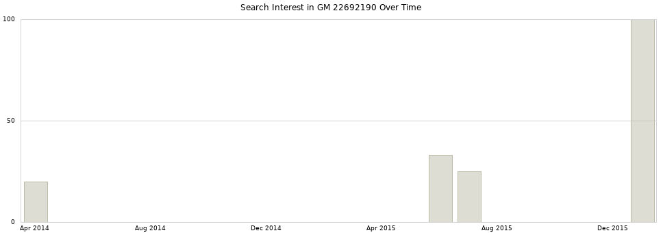 Search interest in GM 22692190 part aggregated by months over time.