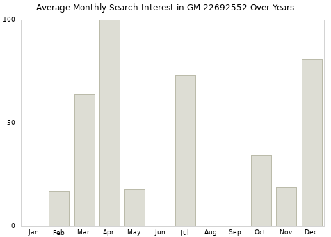 Monthly average search interest in GM 22692552 part over years from 2013 to 2020.